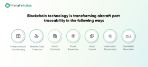 विमान के हिस्सों की ट्रैसेबिलिटी बढ़ाने के लिए ब्लॉकचेन प्रौद्योगिकी-आधारित प्रणाली - प्राइमाफ़ेलिसिटास
