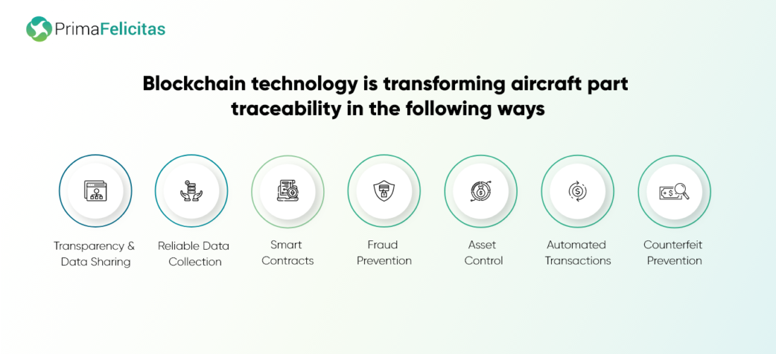 How Blockchain Technology is Transforming Aircraft Parts Traceability