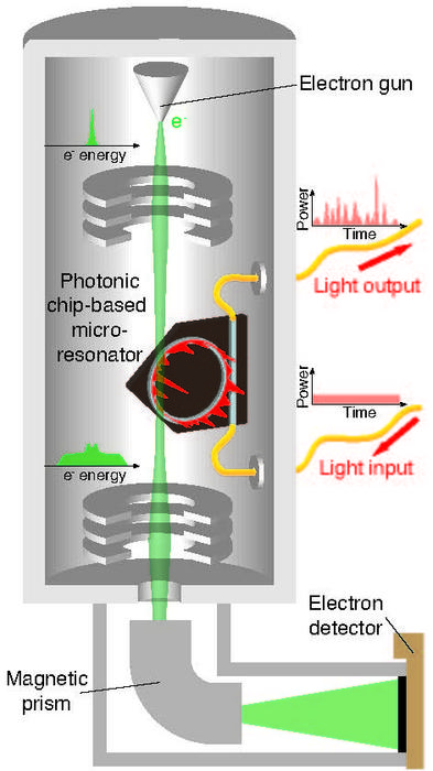 Nonlinear spatiotemporal light patterns in a photonic chip-based microresonator modulate the spectrum of a beam of free electrons in a transmission electron microscope