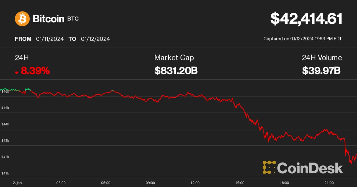 BTC keldert onder de $42, Coinbase en mijnwerkers kelderen terwijl Bitcoin ETF Mania een 'Sell the News'-route wordt