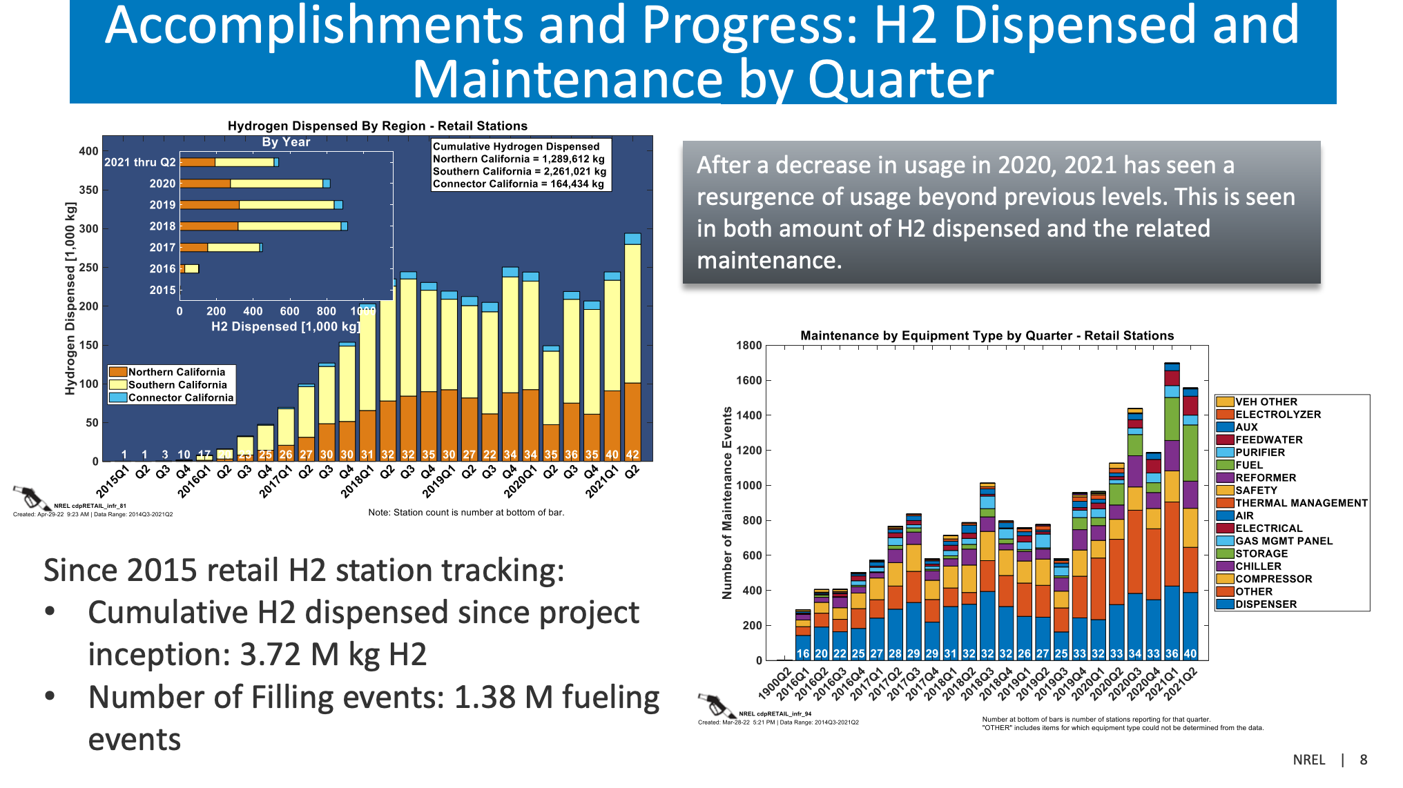 Dispensed hydrogen and maintenance events for California's hydrogen refueling stations courtesy NREL