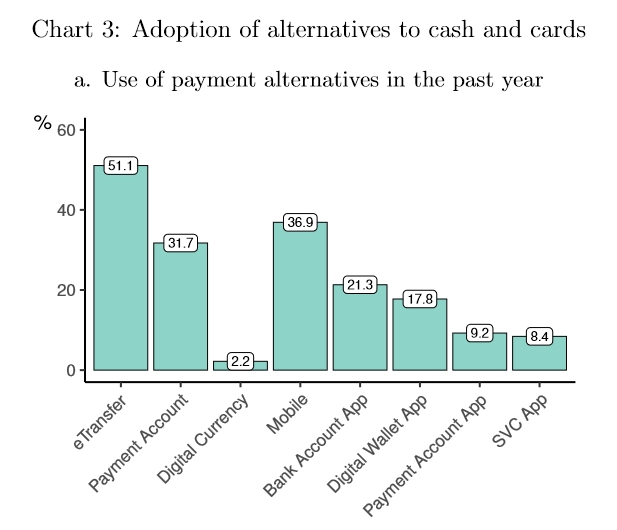 Sondaggio sul panorama dei pagamenti della Banca del Canada nel 2022 Grafico sull'utilizzo delle alternative di pagamento nell'ultimo anno - Panorama dei pagamenti in Canada 2009-2022 - BoC