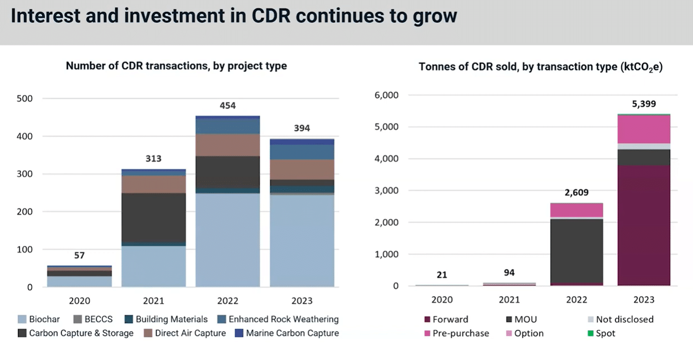 CDR-investeringer fortsetter å øke MSCI