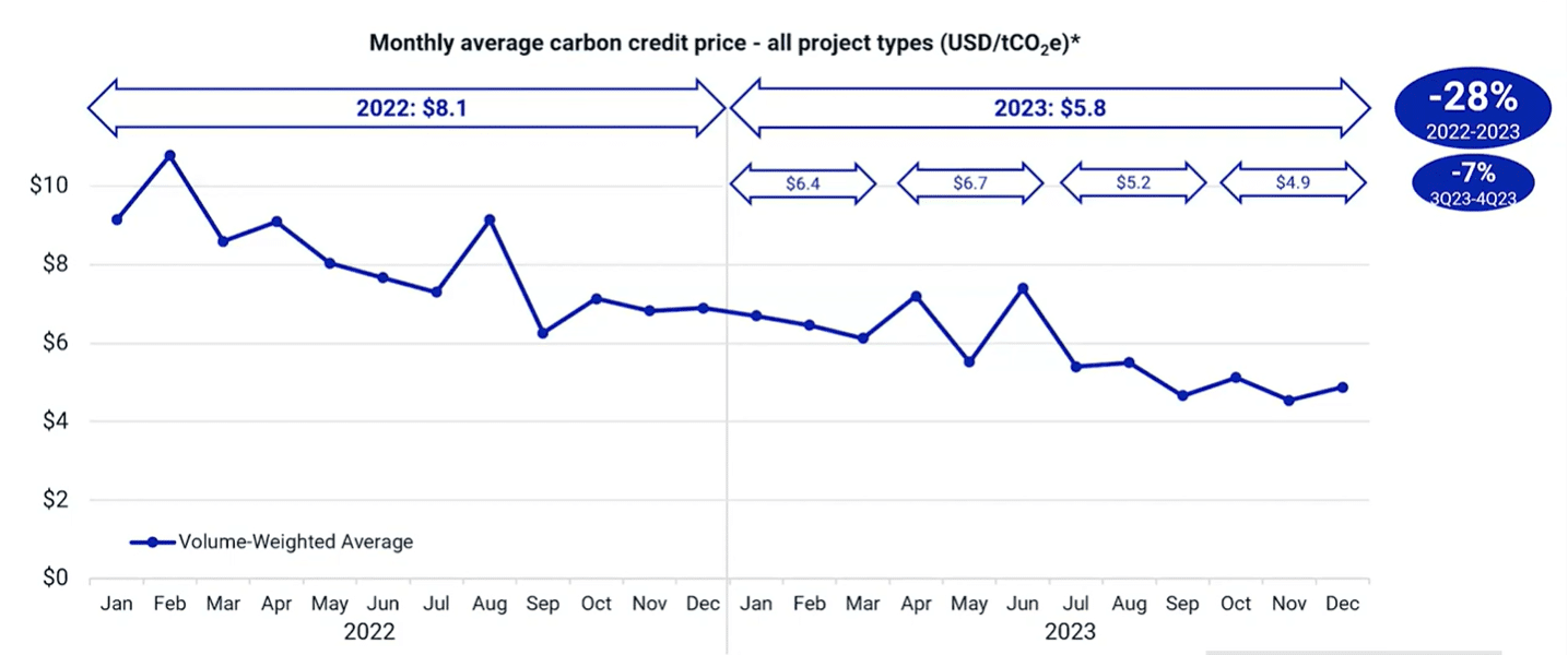 тенденція цін на вуглецеві кредити MSCI