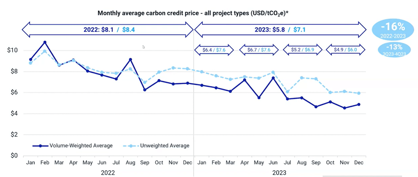 prețul creditului de carbon nu a scăzut cu mult