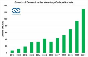 I prezzi del carbonio e i mercati volontari del carbonio hanno dovuto affrontare cali importanti nel 2023: quali prospettive per il 2024?