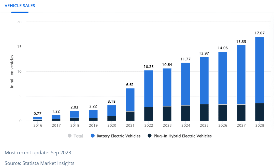 electric vehicle sales 2016 to 2028