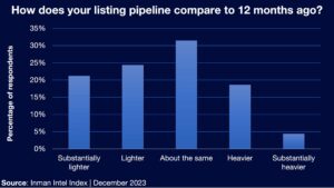 Client pipelines tick up as agents eye 2024 gains: Triple-I