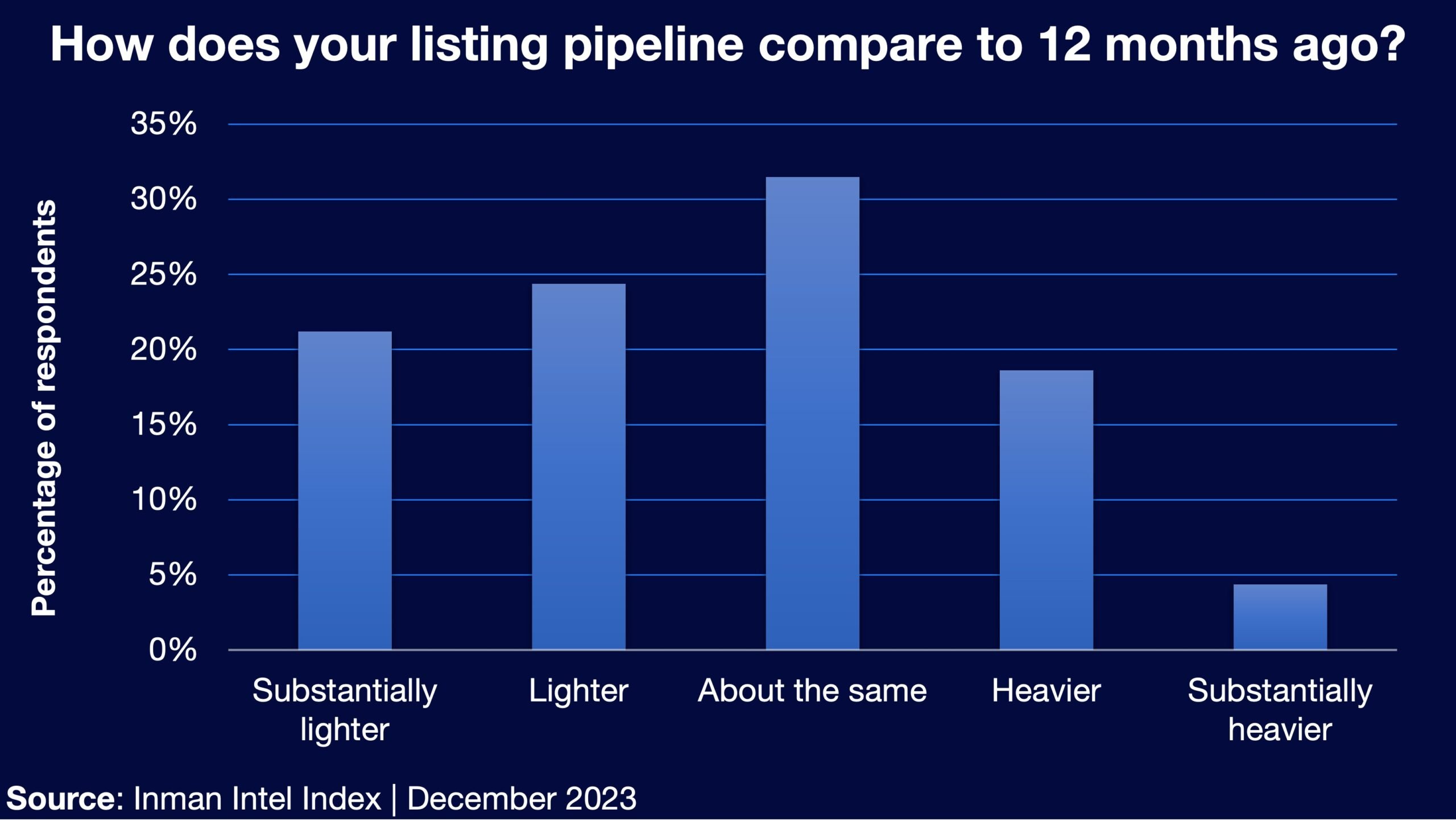 Os pipelines de clientes aumentam à medida que os agentes buscam ganhos em 2024: Triple-I