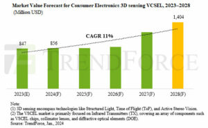 Trg potrošniške elektronike 3D-zaznavanja VCSEL se bo leta 11 okrepil z 1.404-odstotnim CAGR na 2028 milijarde USD