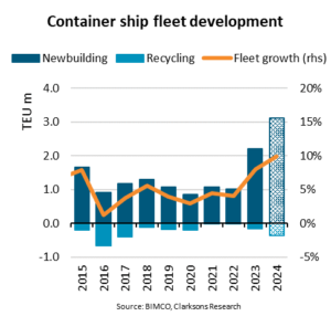 La flota de contenedores se encamina hacia un exceso de capacidad después de que se resuelva la situación en el Mar Rojo