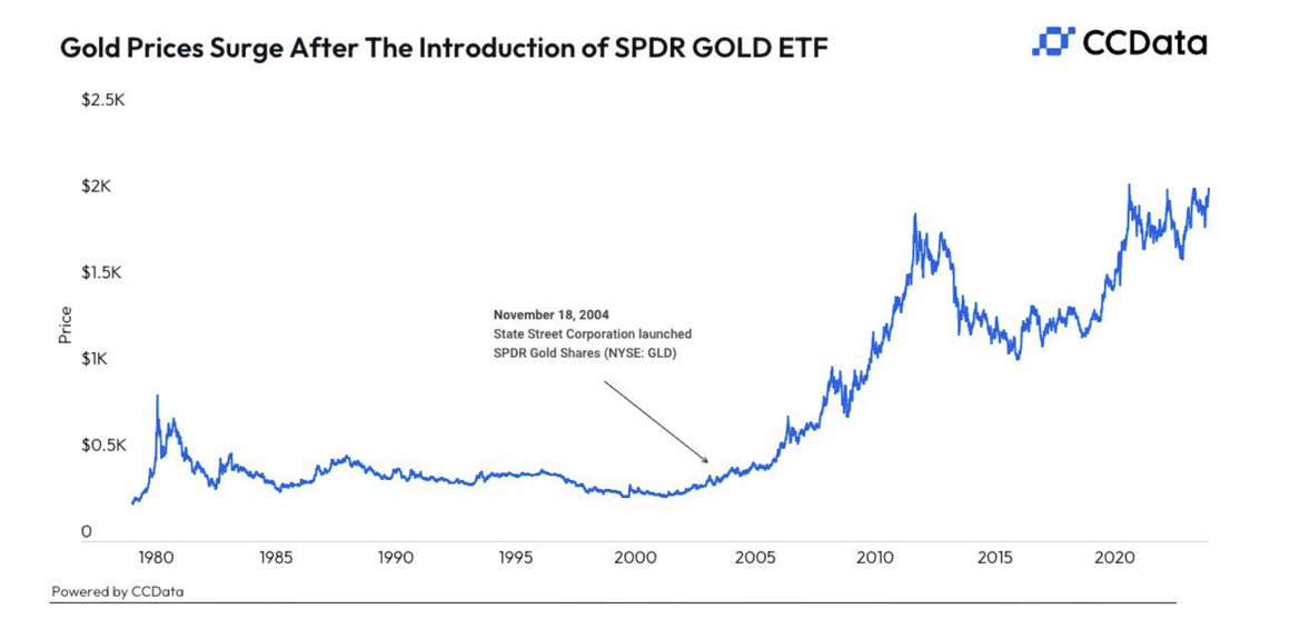 Θα μπορούσαν τα Bitcoin ETF να ακολουθήσουν τα βήματα του Gold για να ενισχύσουν την αγορά κρυπτογράφησης;