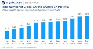 क्रिप्टो अपनाने में वृद्धि हुई है क्योंकि वैश्विक क्रिप्टोकरेंसी उपयोगकर्ता आधार 2023 में आधा बिलियन से अधिक हो गया है, जो पिछले वर्ष से 34% की वृद्धि है - टेकस्टार्टअप