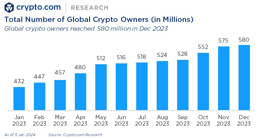 Kryptovaluuttojen käyttöönotto kasvaa räjähdysmäisesti, kun globaali kryptovaluuttojen käyttäjäkunta ylitti puolen miljardin vuonna 2023, mikä on 34 % kasvua edellisestä vuodesta - TechStartups
