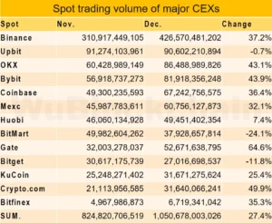 Crypto.com, Bybit and Other Centralized Exchanges See Trading Volume Skyrocket in December: Report - The Daily Hodl