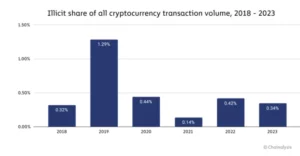 อาชญากรรม Crypto ลดลง 29% ในปี 2023: รายงาน Chainalysis - ถอดรหัส