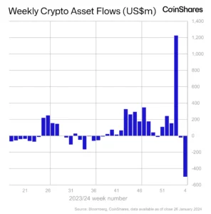 Crypto ETPs veem US$ 500,000,000 milhões em saídas institucionais em uma semana, de acordo com CoinShares - The Daily Hodl