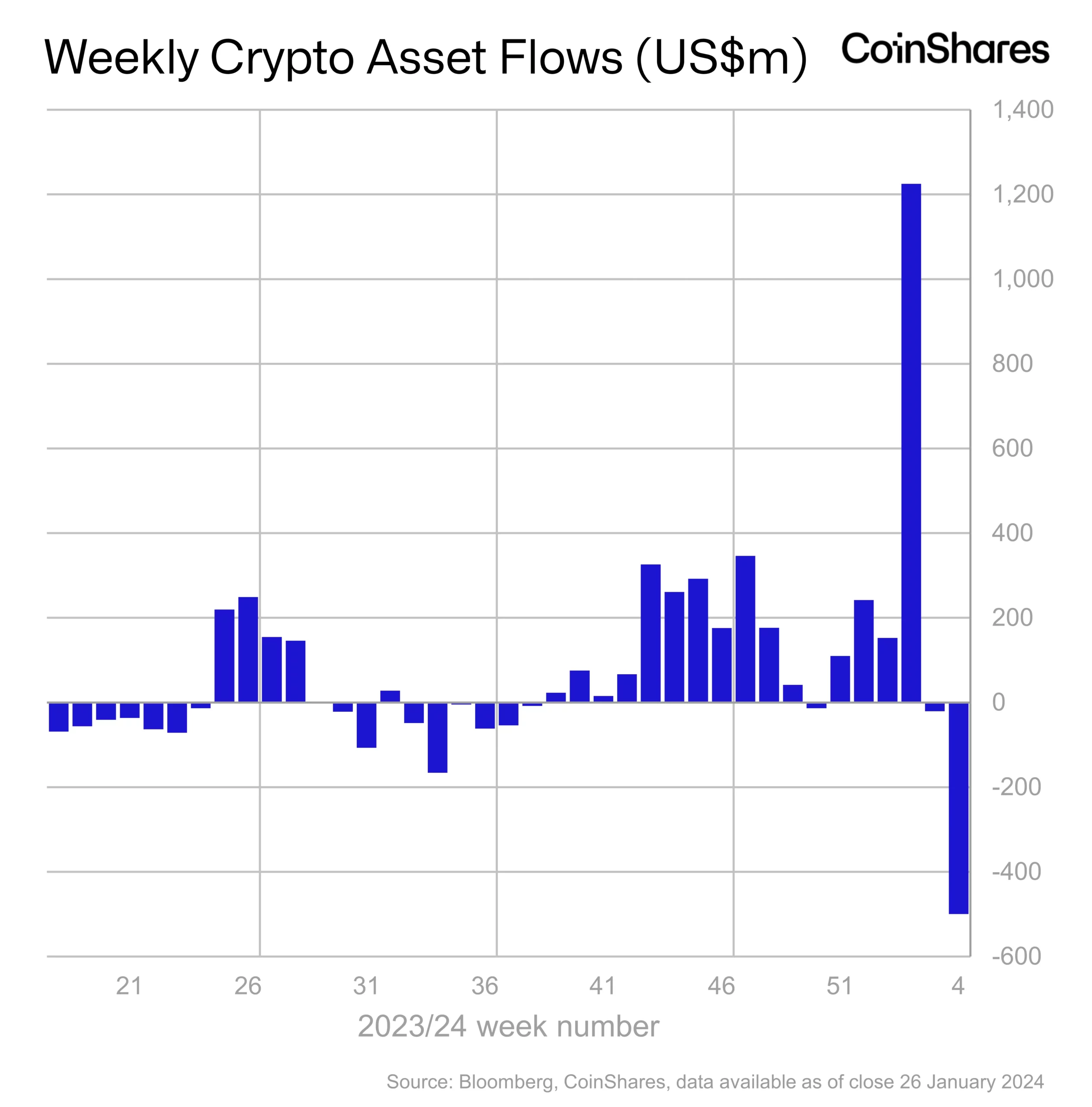 Crypto ETP-urile văd 500,000,000 de dolari în ieșiri instituționale într-o săptămână, potrivit CoinShares - The Daily Hodl