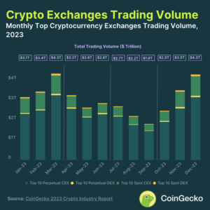 A Crypto Exchanges kereskedési volumene 10.3-ban elérte a 2023 ezer dollárt, új adatok mutatják