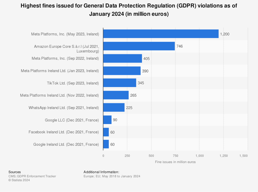 حریم خصوصی داده ها در تجارت الکترونیک: روندهای نوظهور و بهترین روش ها برای سال 2024
