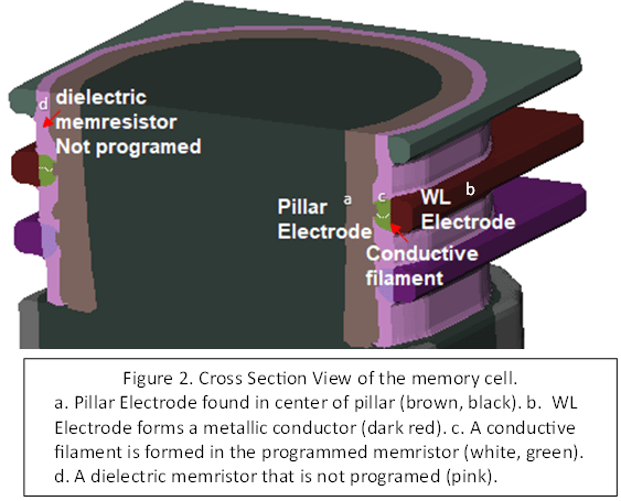 Slika 2: Prerez pomnilniške celice. Spominska celica je sestavljena iz dveh kovinskih elektrod: kovinskega prevodnika in elektrode iz ognjevarne kovine. Na risbi je prikazano: a. Stebričasta elektroda v središču stebra (rjava, črna). b. WL elektroda tvori kovinski prevodnik (temno rdeč). c. V programiranem memristorju se oblikuje prevodna nitka (bela, zelena). d. Dielektrični memristor, ki ni programiran (roza).