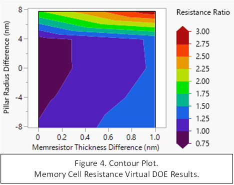 Figure 4: Displays a contour plot of the memory cell resistance ratio versus pillar CD and thickness of the memristor. There is a 3X change in the memory cell resistance for high values of pillar radius and memristor thickness. The resistance ratio varies between 0.75 and 3.0, across a pillar radius difference of -8 to 8 nm, and a memristor thickness difference between 0 and 1 nm.