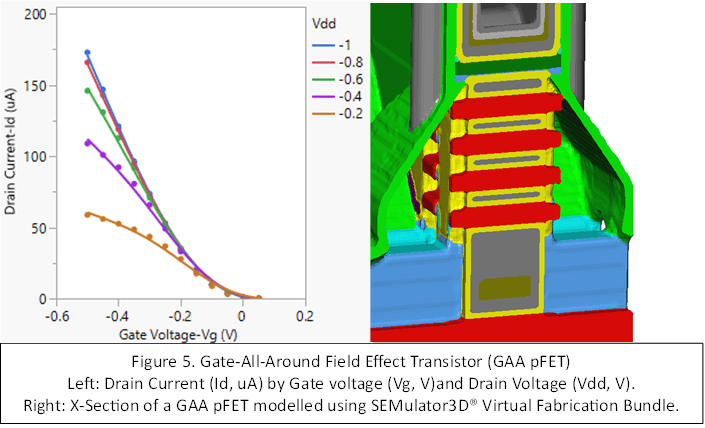 Slika 5: Slika na levi prikazuje graf odvodnega toka (Id, uA) v primerjavi z napetostjo vrat (Vg, V) za različne vrednosti odvodne napetosti (Vdd, V) med -0.2 in -1.0 V. tranzistor z učinkom polja Gate All-Around (GAA pFET). Na desni strani slike je prikazan prečni prerez 3D-modela GAA pFET, ustvarjenega s SEMulator3D Virtual Fabrication Bundle.