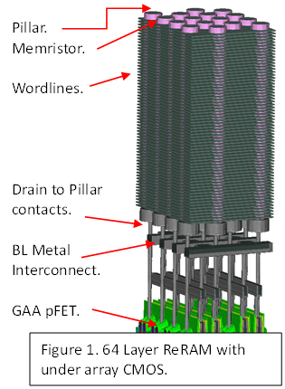 Figure 1: 64 Layer ReRAM with under array CMOS. The pillars, memristors, wordlines, drain to pillar contacts, bitline metal interconnections and GAA pFET readout circuitry are shown in the drawing.