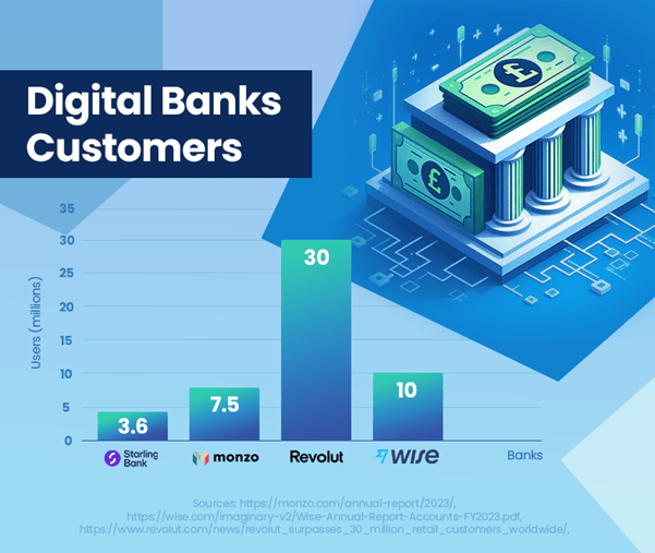 Digitala bankkunder