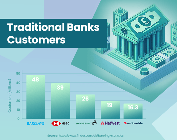Bancos digitais versus bancos tradicionais: como o setor bancário está mudando