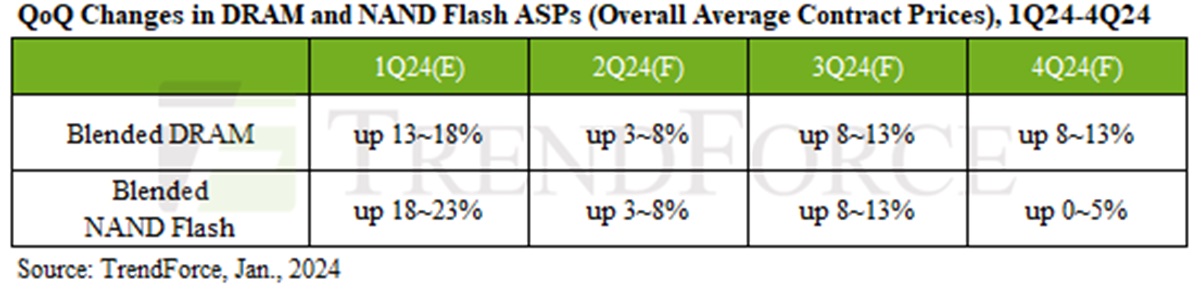 DRAM- og NAND-flashpriserne stiger bestemt, siger analytiker