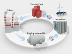 Electrochemical conversion of high-pressure carbon dioxide – Physics World
