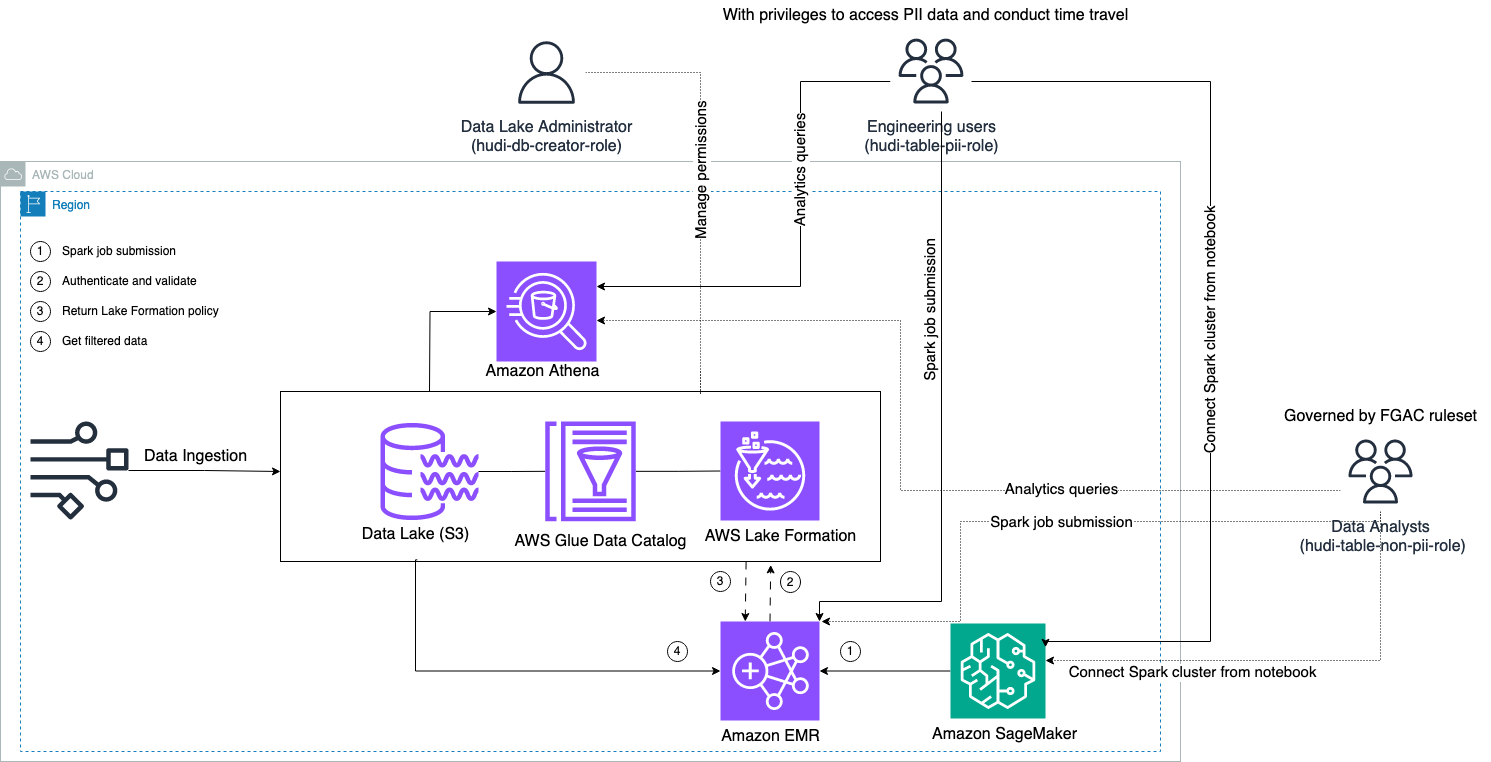 Implementați controlul de acces detaliat pe Open Table Formats prin Amazon EMR integrat cu AWS Lake Formation | Amazon Web Services