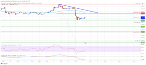 Ethereum Price Recovers Ground But Upsides Might Be Limited Above $2,300