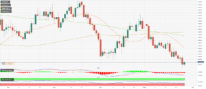 EUR/GBP Price Analysis: Bears take a breather by the end of the week, cross still tallies a weekly loss