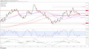 EUR/USD - Drifting lower ahead of a big week for the US - MarketPulse