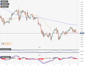 EUR/USD drifts lower as markets gear up for central bank rate call week