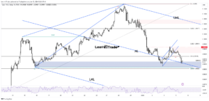 EUR/USD Price Playing Within Demand Zone Ahead of US NFP