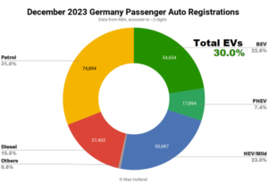 EVs Take 30% Share In Germany — Policy Chaos From Traffic Light Coalition - CleanTechnica