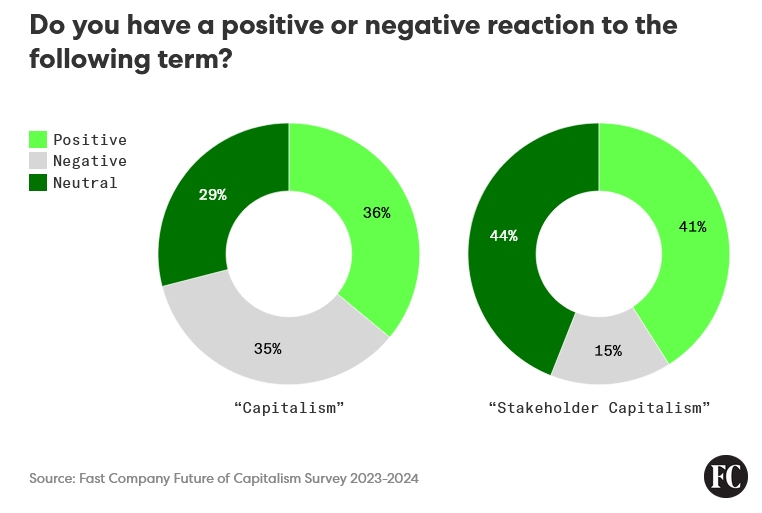 A Fast Company felmérés diagramja a kapitalizmus és az érdekelt felek kapitalizmusának perspektívái – A Fast Company Survey válaszúton találja a kapitalizmust
