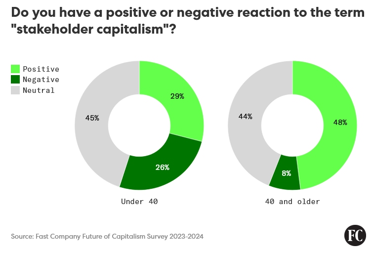Gráfico de la encuesta de Fast Company sobre las perspectivas del capitalismo de las partes interesadas - Fast Company Survey encuentra el capitalismo en una encrucijada