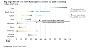 कम बाज़ार रूस के कोयले का आयात कर रहे हैं - क्लीनटेक्निका