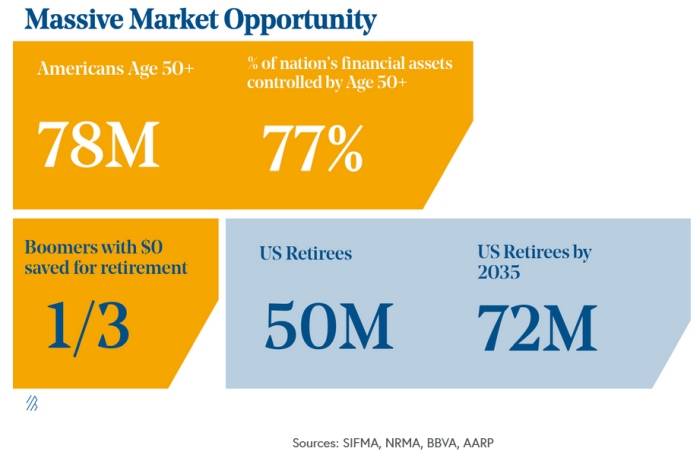 BVP Fintech per i mercati in forte espansione - Opportunità fintech nei mercati ricchi in crescita dei pensionati