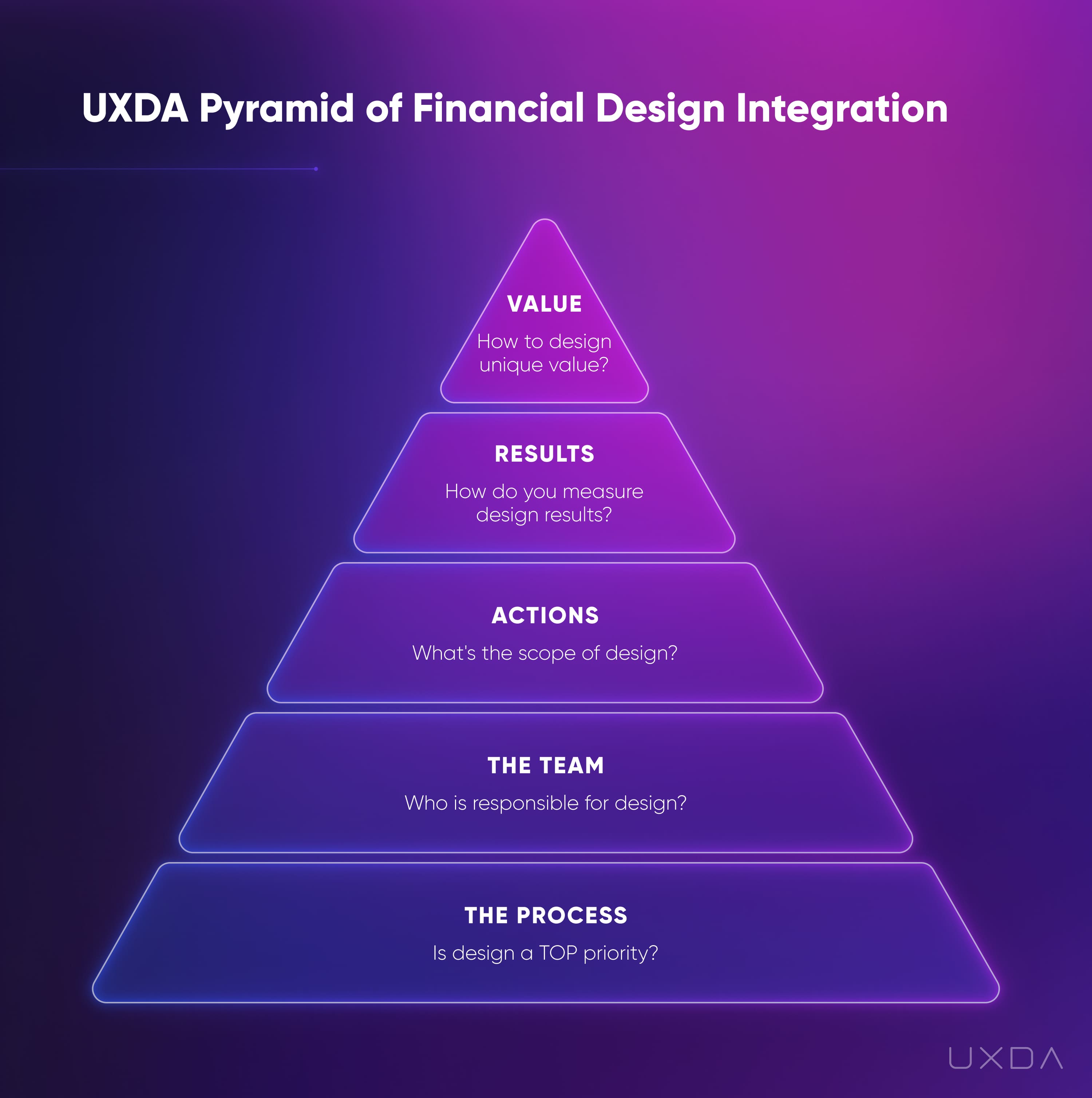 Metodología UX financiera Pirámide de diseño Valor del nivel cinco del producto