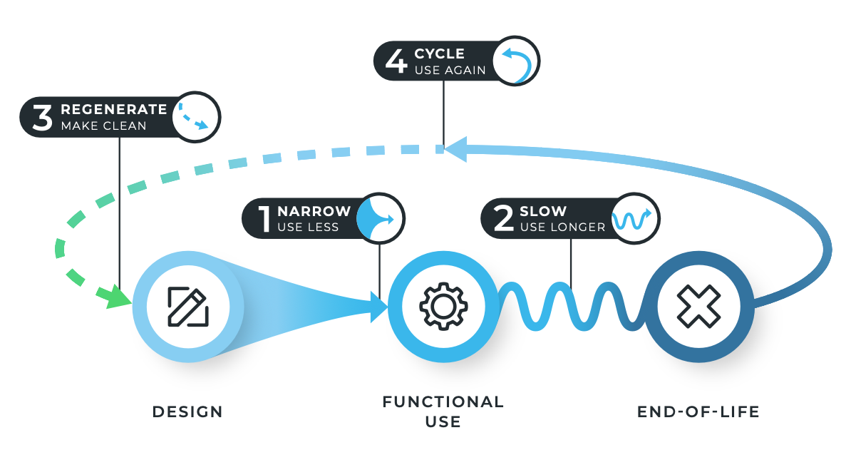 Os quatro fluxos da economia circular.