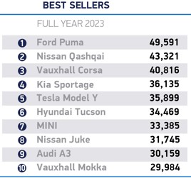 Ford gör anspråk på bästsäljare på marknaden för nya bilar och nya skåpbilar