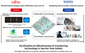 A Fujitsu és a TOTO elindítja a mesterséges intelligencia által hajtott mosdó-biztonsági megoldások próbaverzióját | IoT Now News & Reports