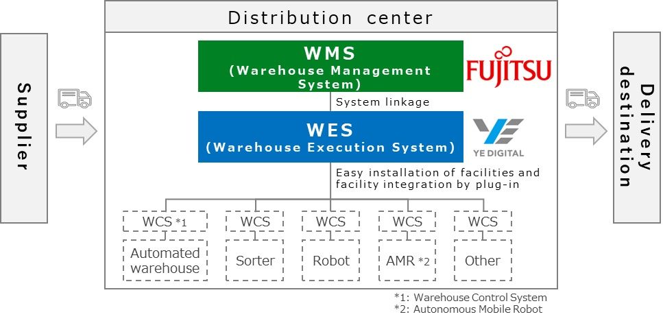 Fujitsu e YE Digital lanciano nuovi servizi di centri di distribuzione per far fronte alla carenza di manodopera e alla sostenibilità della catena di fornitura in Giappone