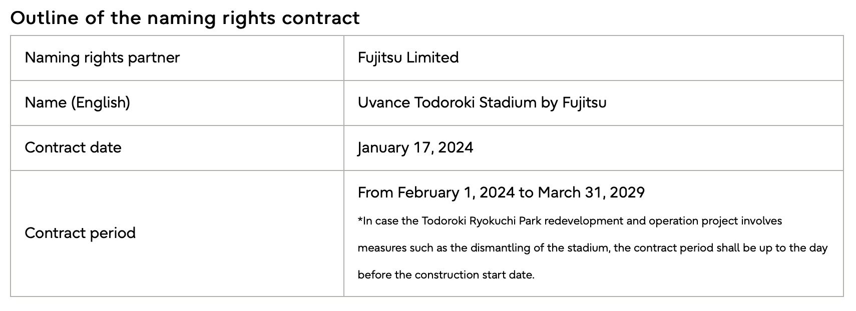 A Fujitsu aláírta a Todoroki Atlétikai Stadion elnevezési jogáról szóló megállapodást