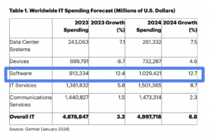 Gartner: 2024 tulee olemaan tiukempi kuin luulimme, mutta ylitämme silti 1 biljoonaa dollaria ohjelmistokuluissa | SaaStr
